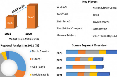 Autonomous / Self-Driving Cars Market Opportunities, Future Trends, Business Demand and Growth Forecast 2029