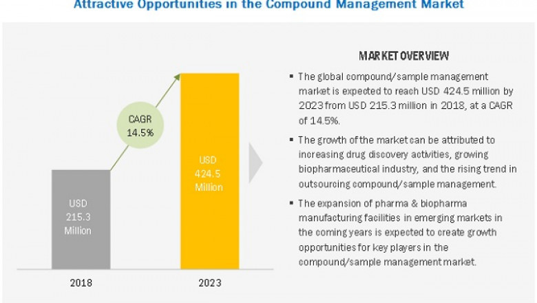 Compound Management Market worth $424.5 million in 2023