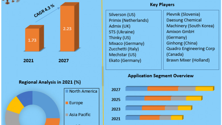 Cosmetic Mixing Equipment Market Size Study, By Type, Application and Regional Forecasts 2027.
