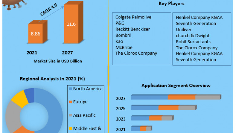 Dish Washing Detergent market size, Share, Growth, Demand, Revenue, Major Players, and Future Outlook