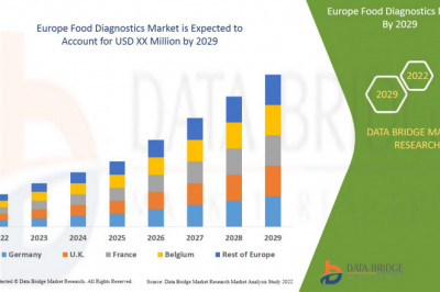 Europe Food Diagnostics Market supply and demand