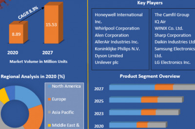 Global Air Purifier Market | Growth, Trends, Analysis, Regional Outlook and Forecast - 2027