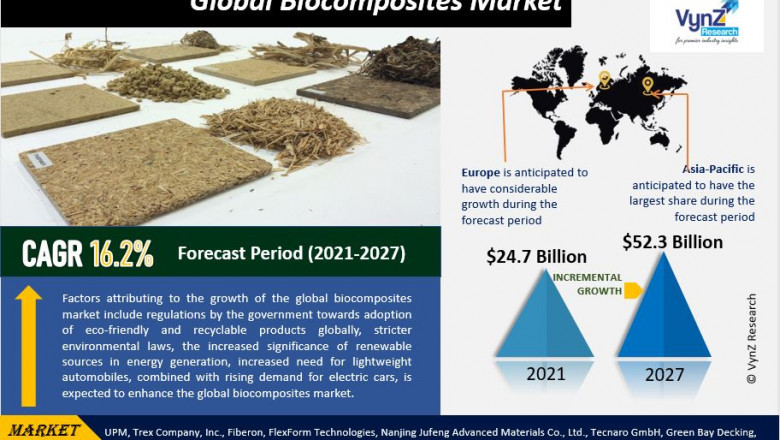 Global Biocomposites Market Report Size, Share, Future Growth & Revenue by 2027 | VynZ Research