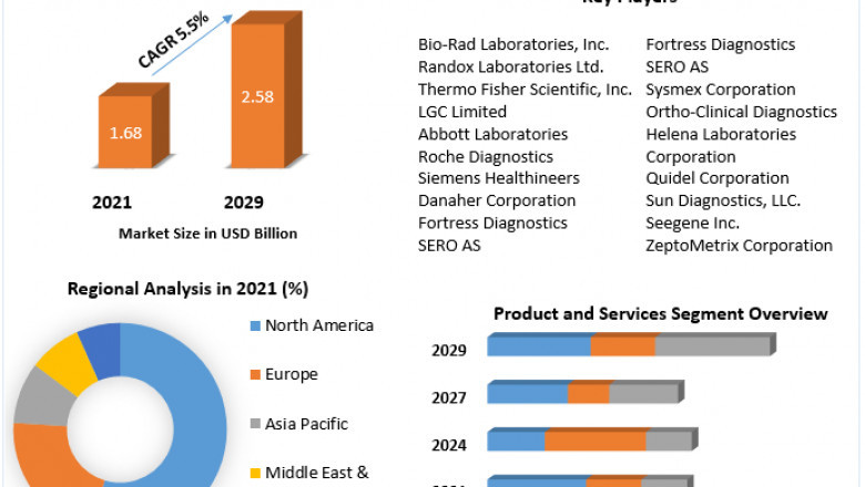 In Vitro Diagnostics Quality Control Market Size, Share, Revenue, Worth, Statistics, Segmentation, Outlook, Overview 2029