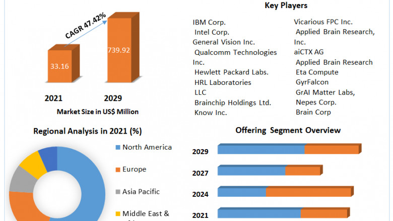 Neuromorphic Chip Market Size, Share, Growth, Development Trends And Forecast 2029