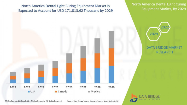 North America Dental Light Curing Equipment Market Investment Analysis