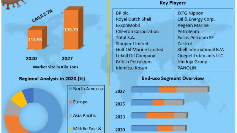 Offshore Lubricants Market growth graph to witness upward trajectory during 2027