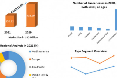 PDX Model Market  Regional Overview, Business Status, Latest Technology, Opportunities, Sales Revenue, Leading Players and Forecast 2029