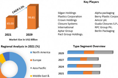 Caps & Closures Market  Size 2021 Size, Global Trends, Comprehensive Research Study, Development Status, Opportunities