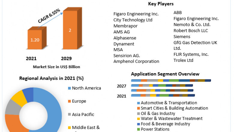 Gas Sensors Market | Business Strategy, Growing Trends And Covid-19 Impact Analysis