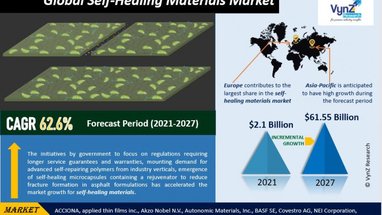 Global Self-Healing Materials Market Latest News, Status and Forecast by 2027 | VynZ Research