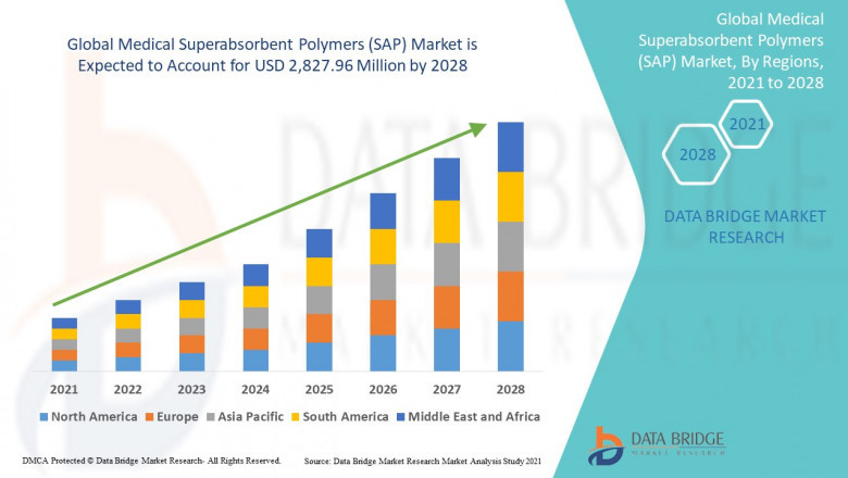 Medical Superabsorbent Polymers (SAP) Market Growing Popularity and Growing Traffic Research Report by DBMR