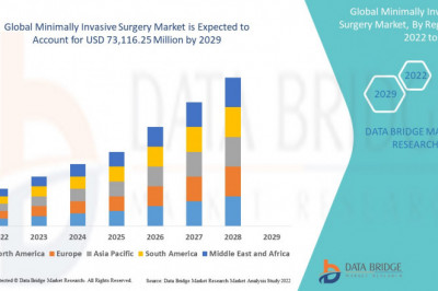 Minimally Invasive Surgery Market Growth