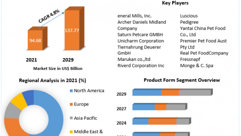 Pet Food Market Demand, Trends and Competitive Landscape Forecast 2021-2027