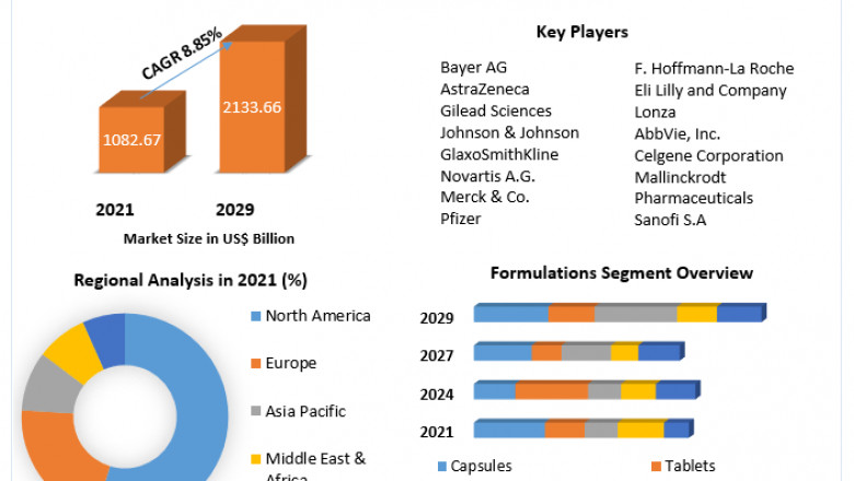 Prescription Pharmaceuticals Market Development, Future Scope And Forecast to 2029