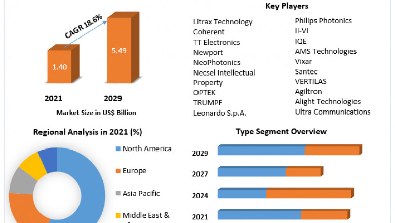 VCSEL Market Development, Future Scope And Forecast to 2029
