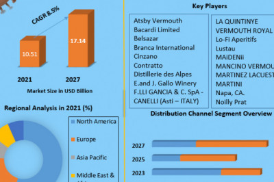 Vermouth Market Key Players, Competitive Landscape, Growth, Statistics & Market Analysis Report by 2027