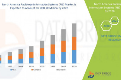 North America Radiology Information Systems (RIS) Market - Business Opportunities, Increased demands & Competition Forecast