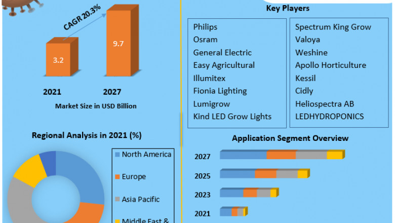 Agricultural LED Market | Share Leaders, Opportunities Assessment And Development Status