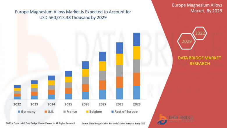Europe Magnesium Alloys Market Analysis, Insight, & Scope for Expand to Latest Development 2029