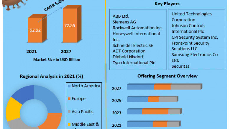 Global Alarm Monitoring Market | Trends, Growth, Development Status and And Forecast 2027