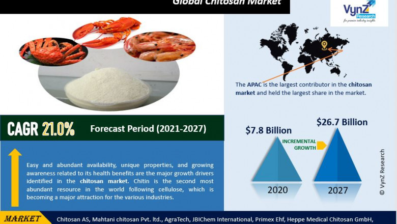 Global Chitosan Market Latest News, Status and Forecast by 2027 | VynZ Research