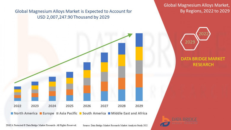 Global Magnesium Alloys Market Growth, Industry Size-Share, Global Trends, Key Players Strategies, &Upcoming Demand