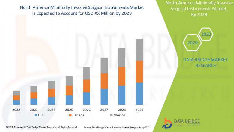North America Minimally Invasive Surgical Instruments Market share Analysis, & Forecast 2029.