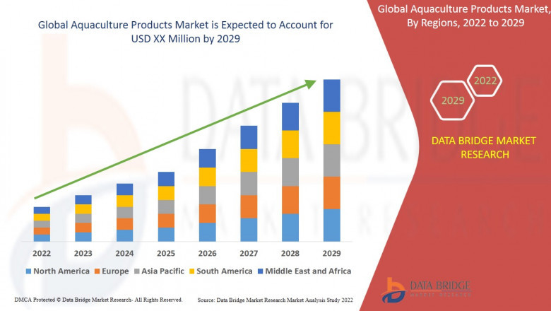 Aquaculture Products Market Size, Future Scope, Segmentation, & Trends By 2029