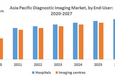Asia Pacific Diagnostic Imaging Market