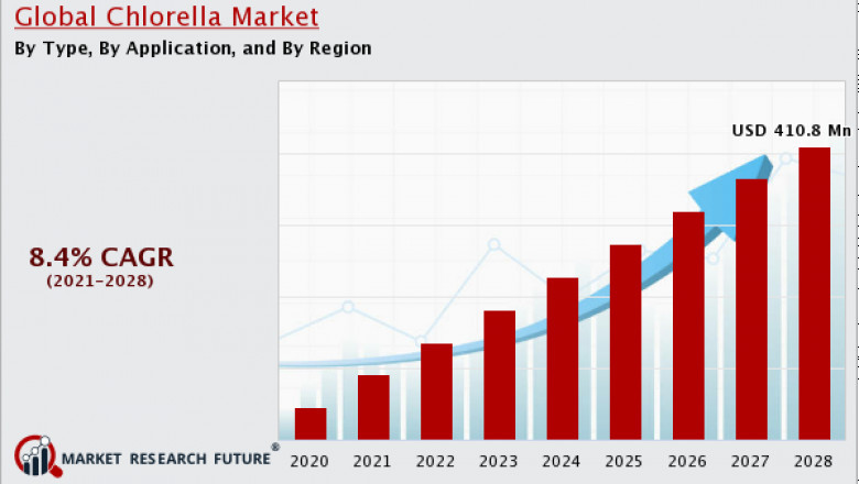 Chlorella Market Size, Share, Research Competitors, Forecast 2020-2030.
