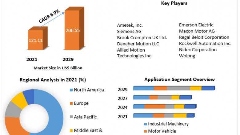 Electric Motor Market Growth, Sales, Future Trends, COVID-19 Impact, Size Value and Analysis By 2027