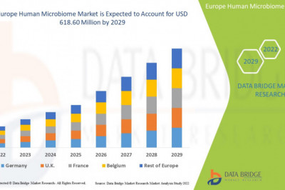 Europe Human Microbiome Market - Business Opportunities, Increased demands & Competition Forecast