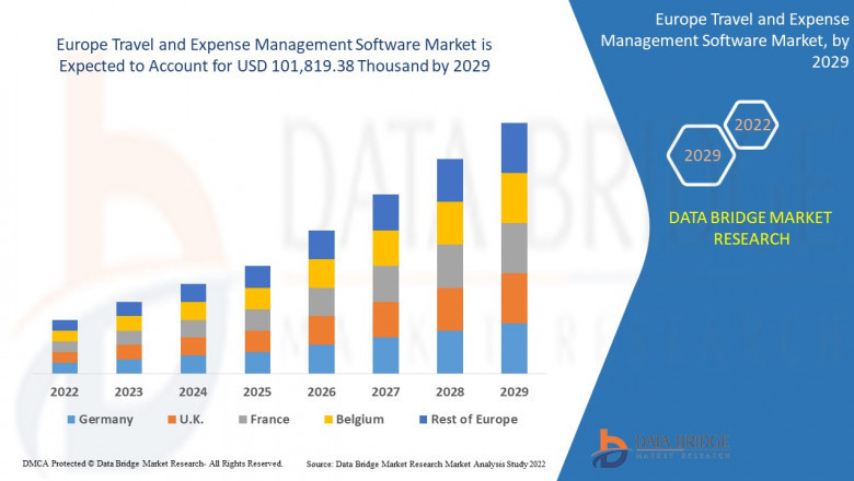 Europe Travel and Expense Management Software Market Analysis, Insight, & Scope for Expand to Latest Development 2029