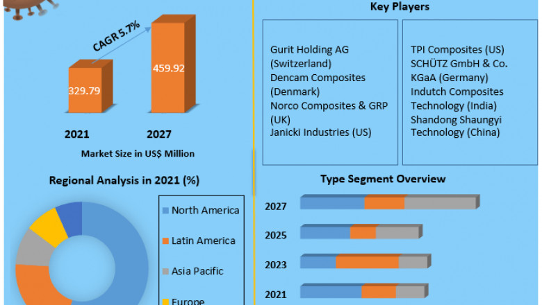 Fiberglass Mold Market Growth, Size, Share, Opportunities, Industry Analysis & Forecast to 2027