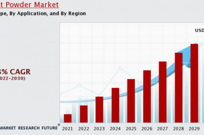 Fruit Powder Market is likely to register 6.8% CAGR during the period, 2022 to 2030
