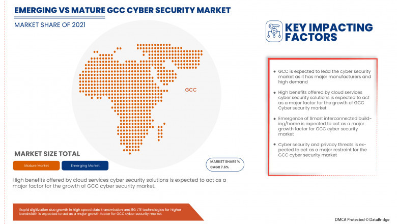 GCC Cyber Security Market to Reach A CAGR of 7.6% By The Year 2029
