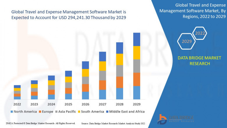 Global Travel and Expense Management Software Market Growth, Industry Size-Share, Global Trends, Key Players Strategies, &Upcoming Demand