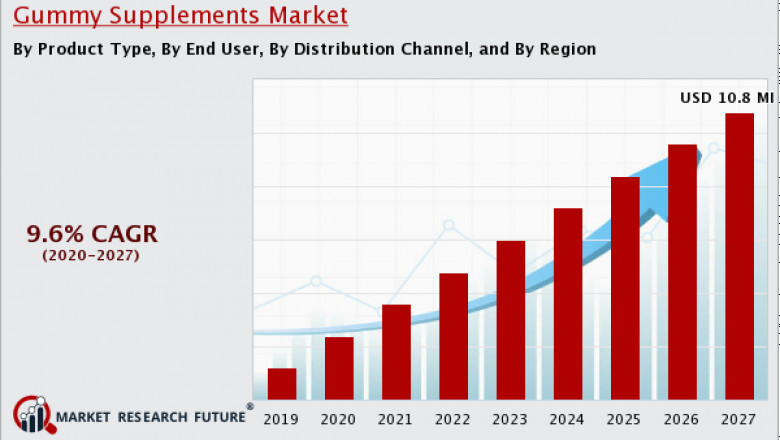 Gummy Supplements Market Regional Size, Share, Industry Growth Forecast 2020-2030.