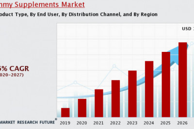 Gummy Supplements Market Regional Size, Share, Industry Growth Forecast 2020-2030.