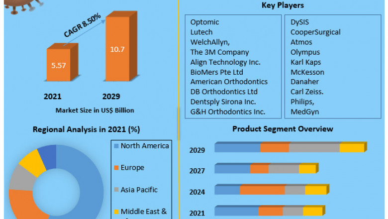 Orthodontic Supplies Market