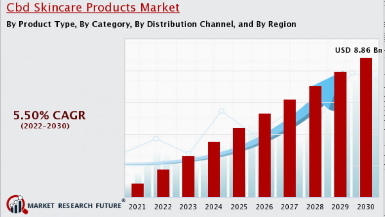 Preference for Organic Products to be the Latest Trend in CBD Skincare Products Market By 2030