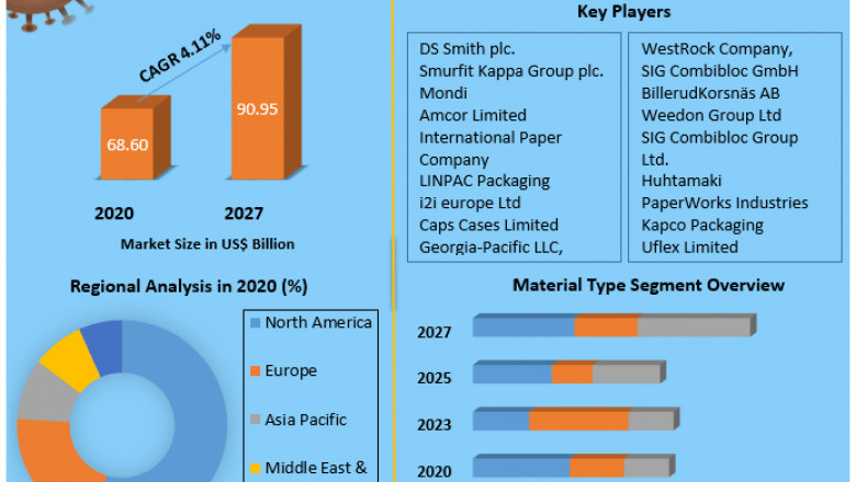 Retail Ready Packaging Market Growth, Size, Share, Opportunities, Industry Analysis &amp; Forecast to 2027