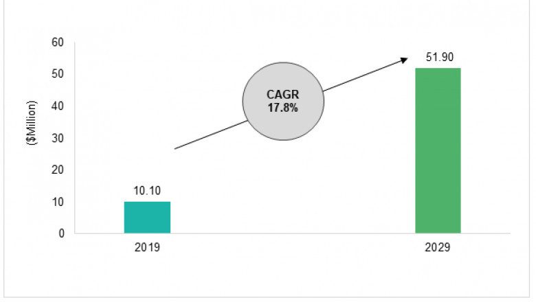 Smart Food and Beverage Label Market Revenue Growth and Quantitative Analysis Till 2030