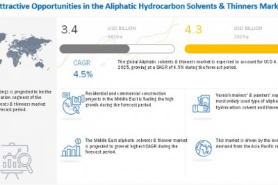 Aliphatic Hydrocarbon Solvents & Thinners Market to Push a Value of US$ 4.3 Billion by 2025
