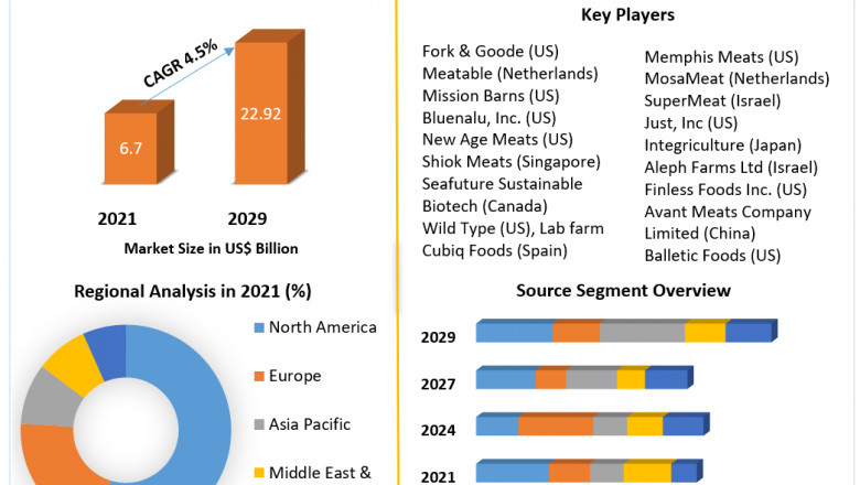 Cultivated Meat Market Key Players, Competitive Landscape, Growth, Statistics & Market Analysis Report by 2027