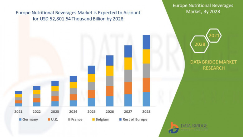 Europe Nutritional Beverages Market Growing Popularity and Growing Traffic Research Report by DBMR