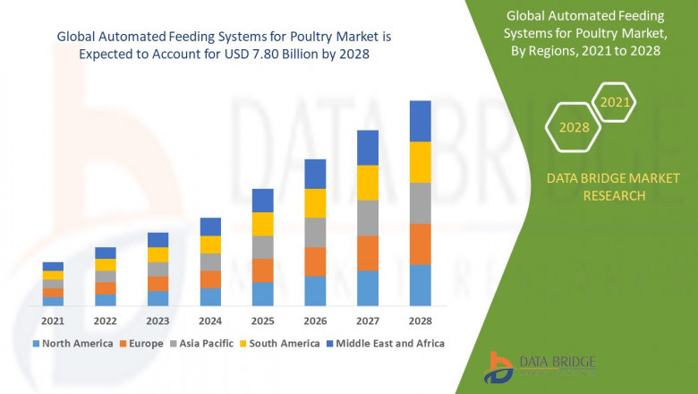 Global Automated Feeding Systems for Poultry Market size is expected to be USD 7.80 billion rising at a market growth of 7.90% CAGR during the forecast period