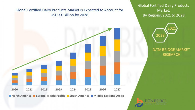 Global Fortified Dairy Products Market Analysis, Insight, & Scope for Expand to Latest Development 2028