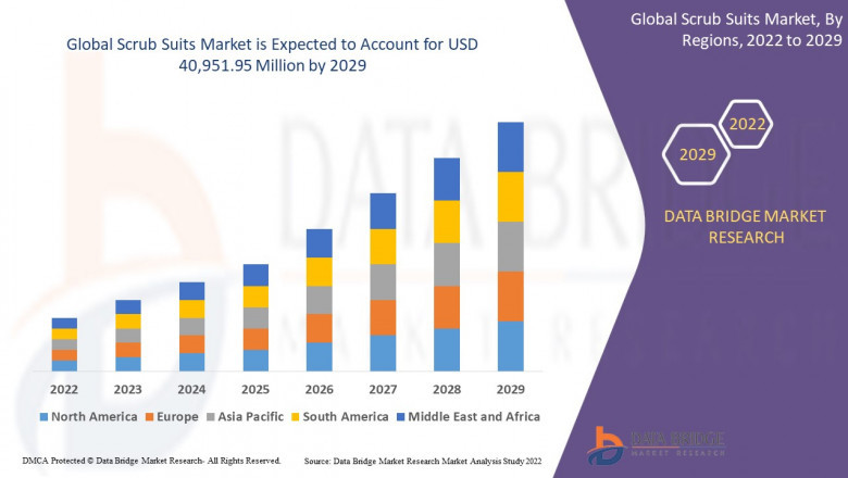 Global Scrub Suits Market Size, Scope, Insight, Demand, & Global Industry analysis of 2029